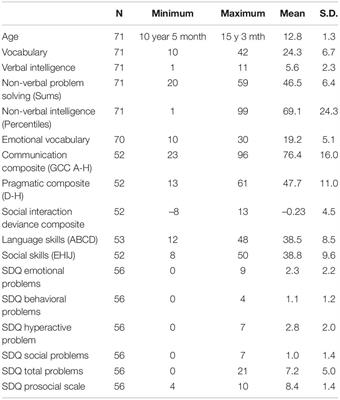 Communication and Emotional Vocabulary; Relevance for Mental Health Among School-Age Youths